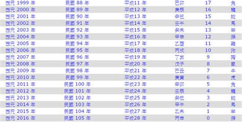 58年次|中西年歲對照表 農曆歲次 生肖 歲數